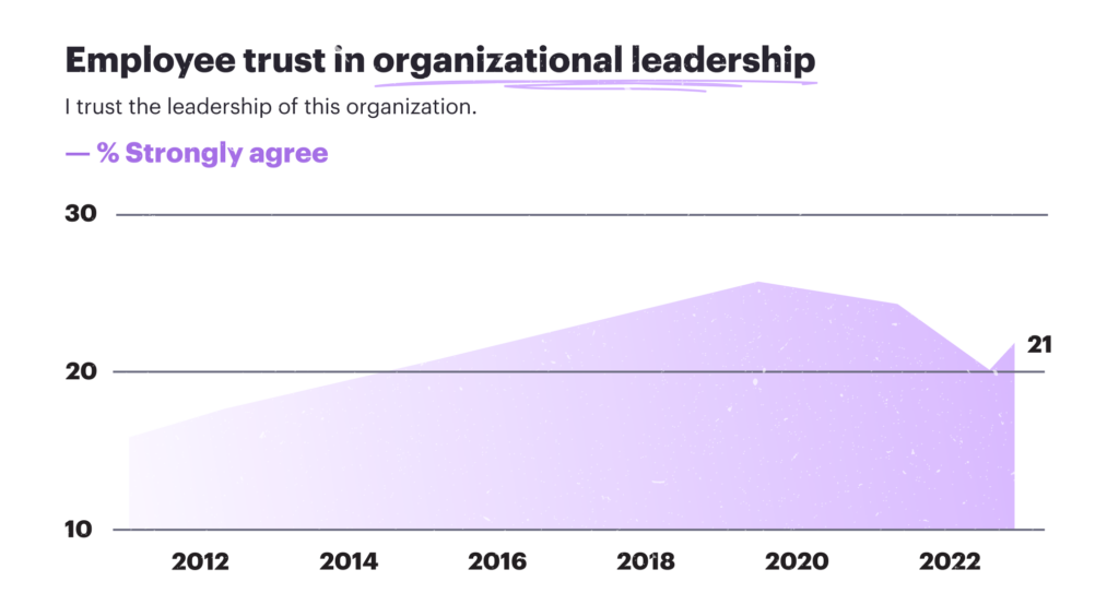 employee trust in organisational leadership