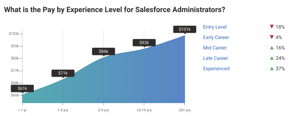 Salesforce administrator salary 2023