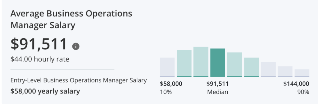 Average Business Operations Manager salary is $91,511