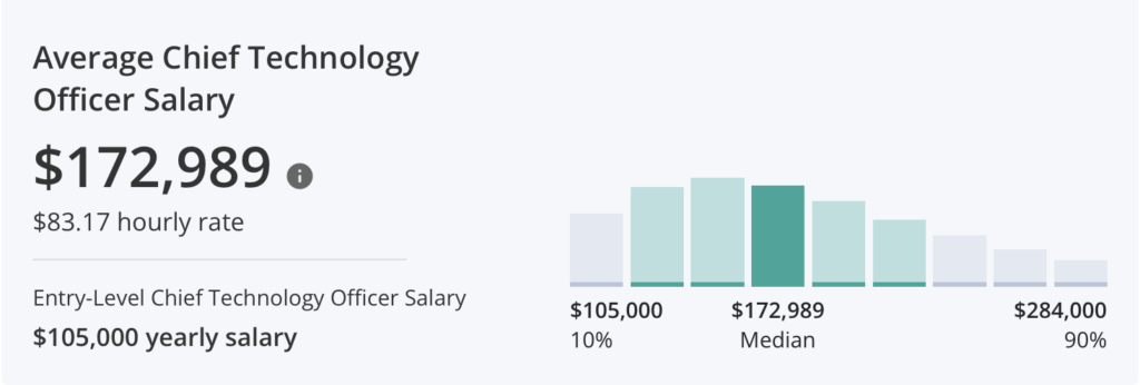 CTO Average Salary 2023