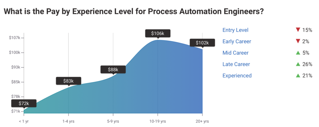 Process Automation Engineer average salary