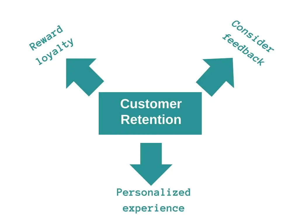 Customer retention diagram