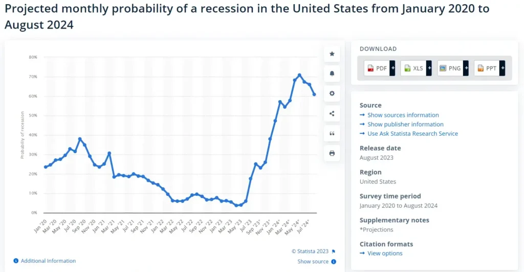the diagram shows the probability of a recession in the United States in 2024