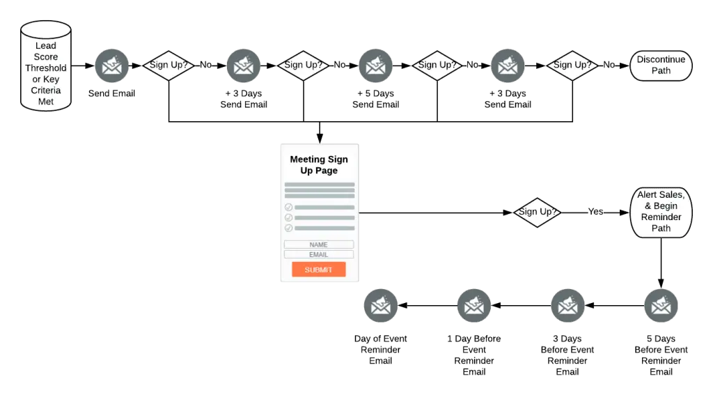 Visual representation showcasing document workflow automation in action as an example.