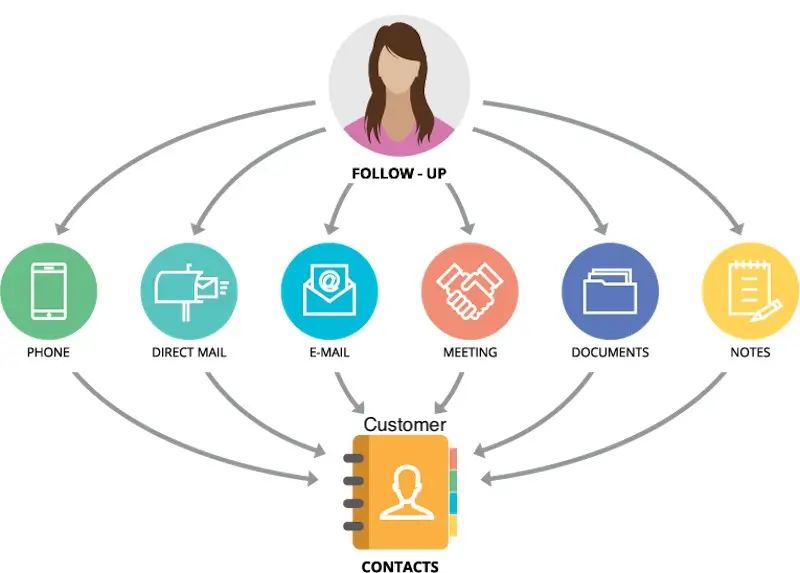 Enhanced customer relationships through document workflow automation: Redirected time towards personalized service.