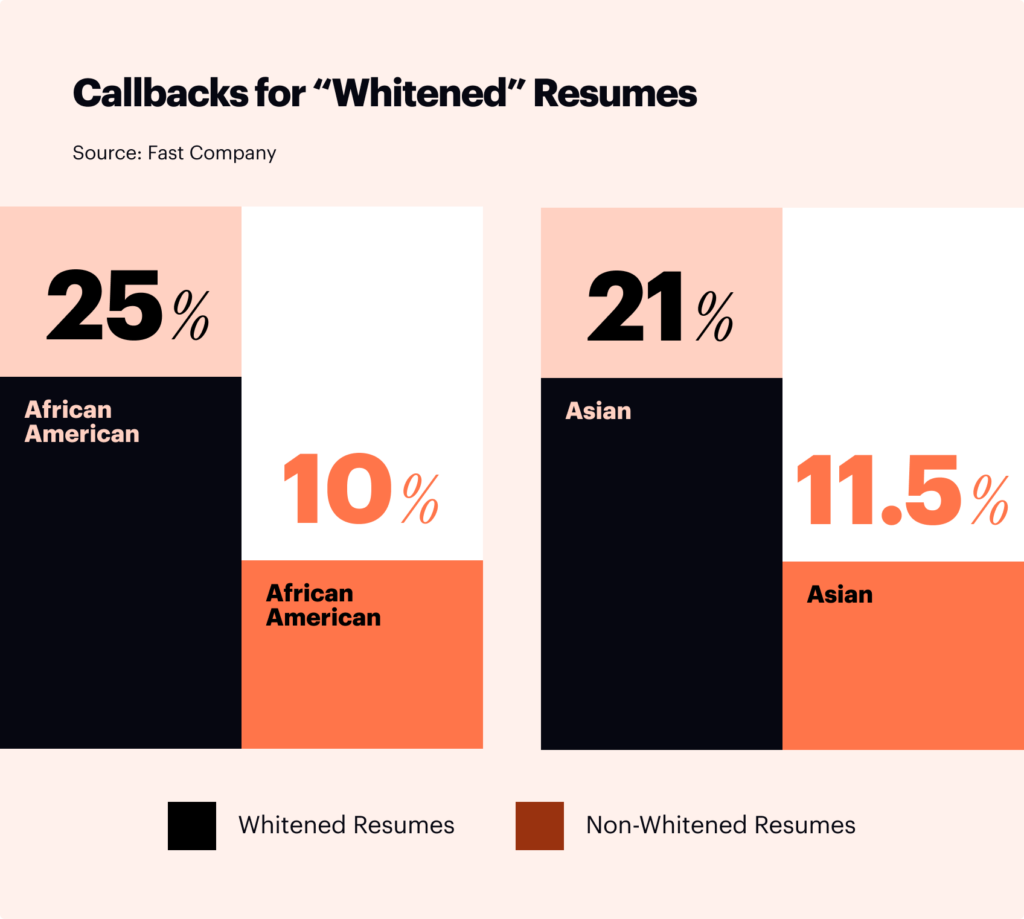 The image shows the number of callbacks for "whitened" resumes